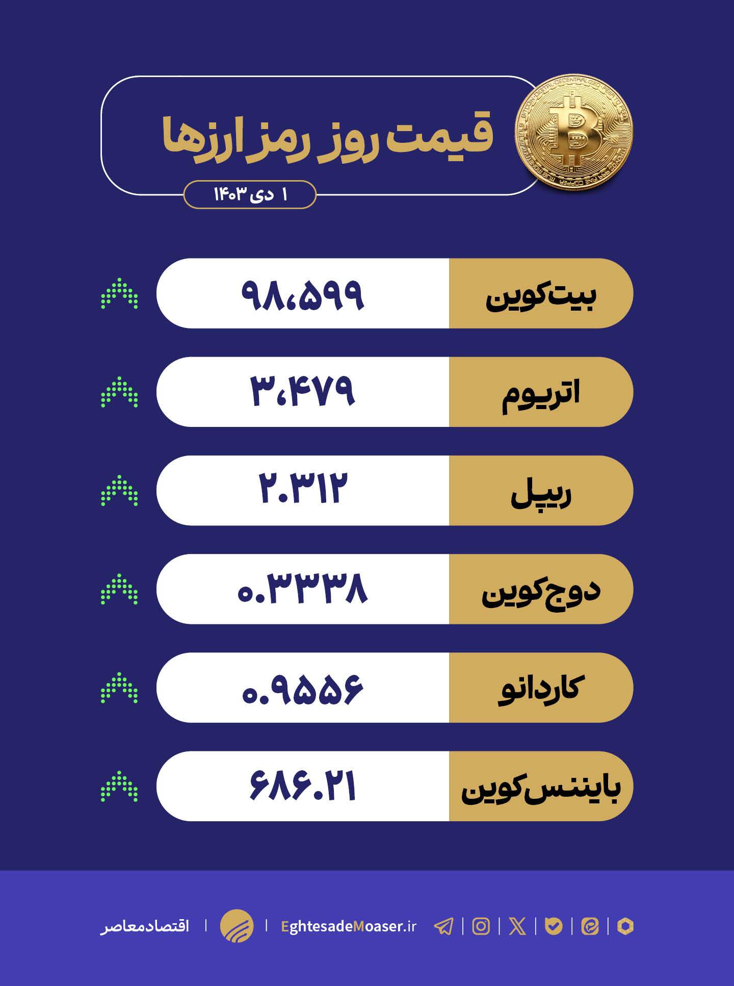 در حال ویرایش/ بیت‌کوین به قله بازمی‌گردد؟