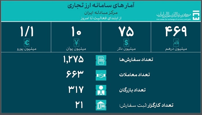 تامین ارز واردات از ۵۱ میلیارد دلار گذشت