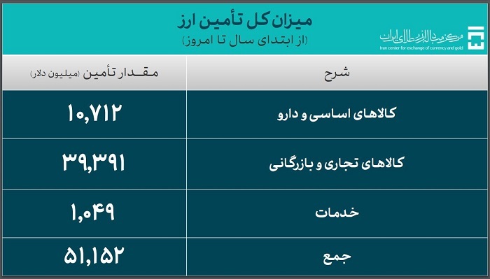 تامین ارز واردات از ۵۱ میلیارد دلار گذشت