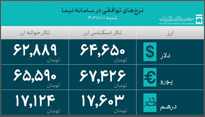 تامین ارز واردات از ۵۱ میلیارد دلار گذشت