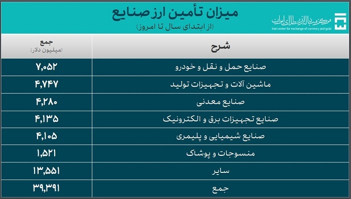 تامین ارز واردات از ۵۱ میلیارد دلار گذشت