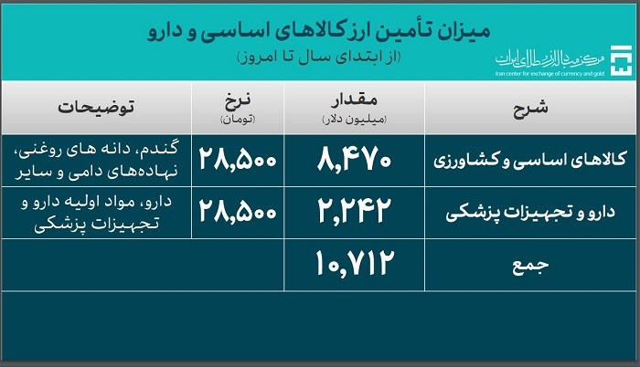 تامین ارز واردات از ۵۱ میلیارد دلار گذشت