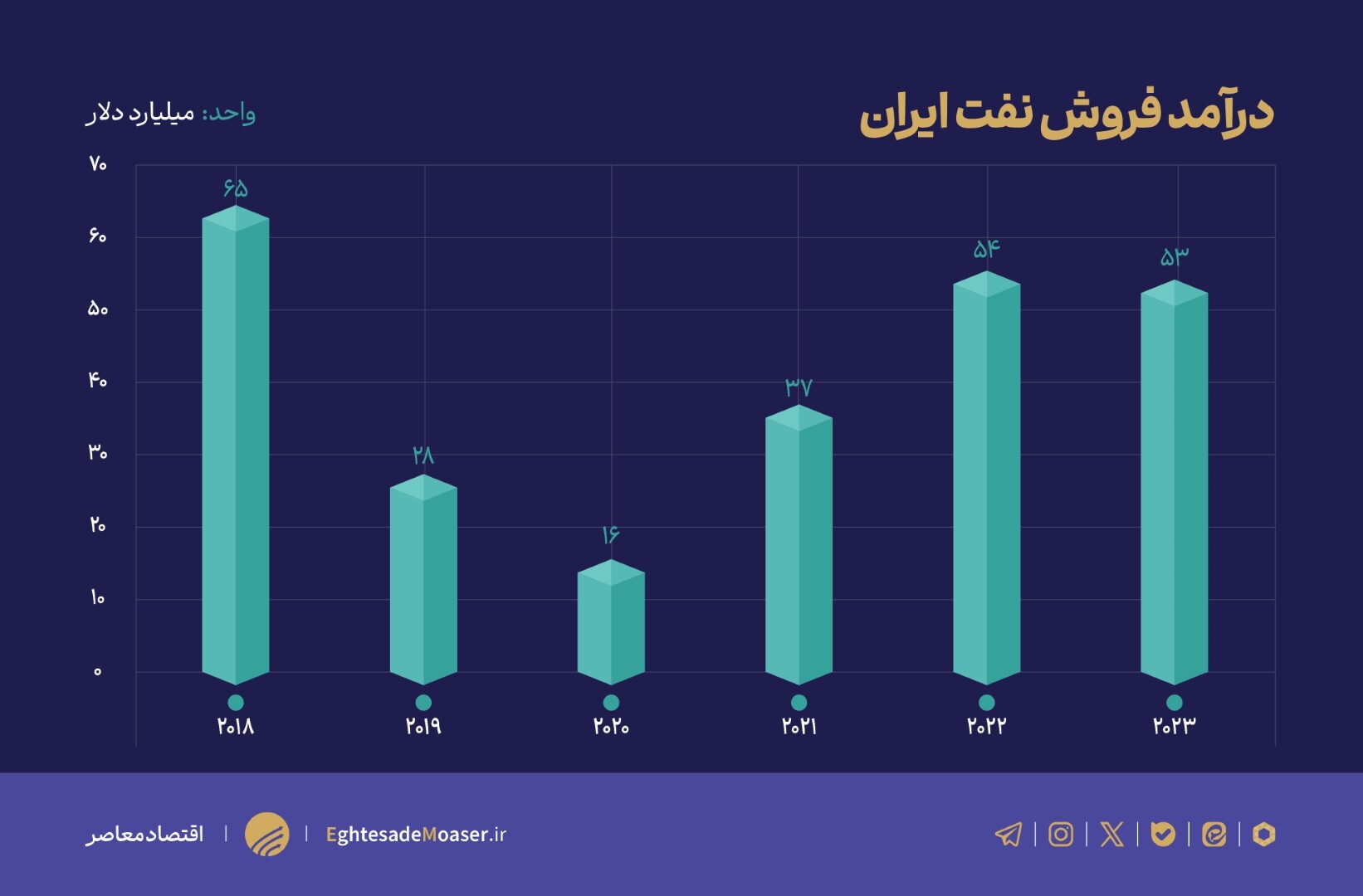 اعتراف آمریکاهایی به بی‌اثر شدن تحریم‌ها در فروش نفت