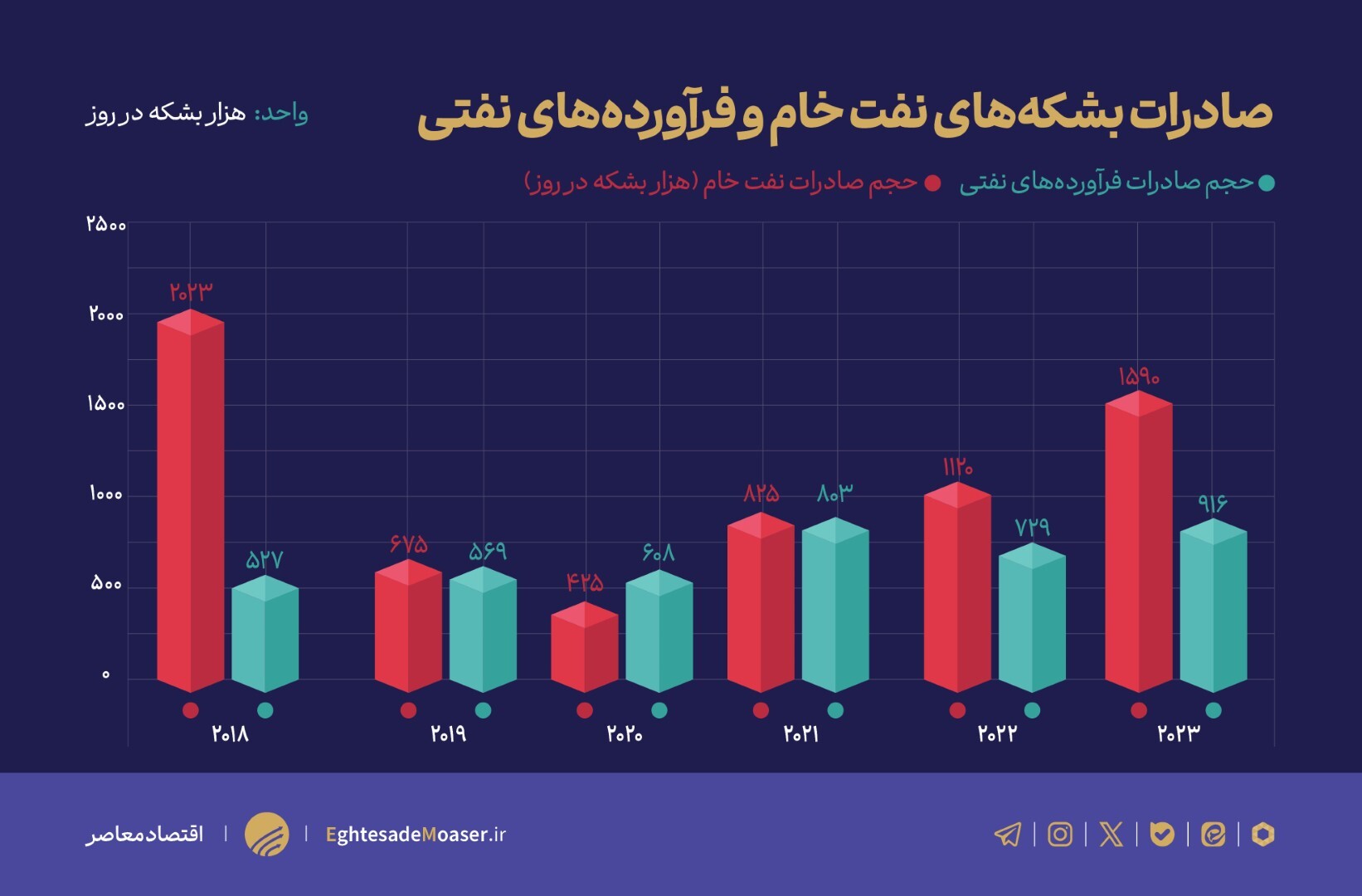 اعتراف آمریکاهایی به بی‌اثر شدن تحریم‌ها در فروش نفت