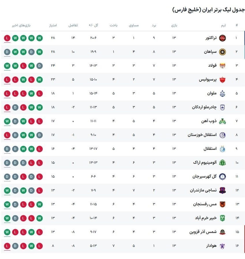 جدول لیگ برتر فوتبال در پایان هفته سیزدهم