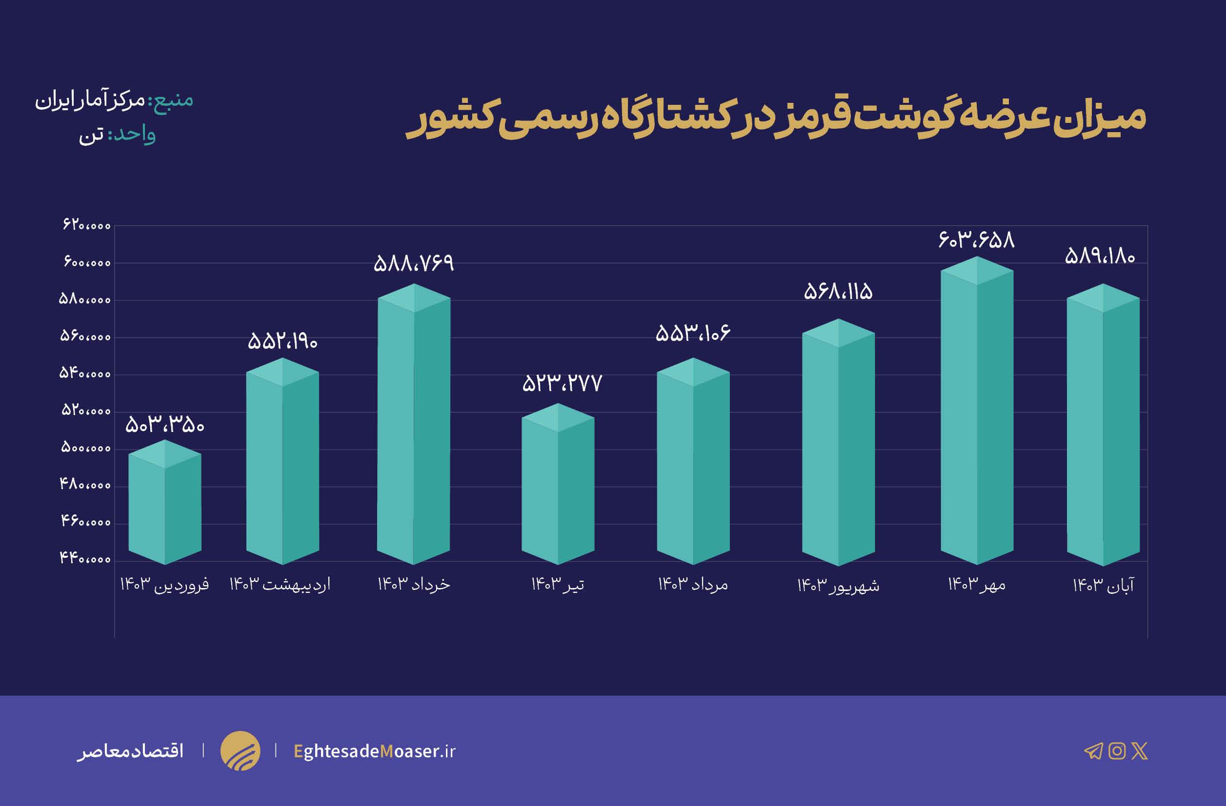 دلالان به معیشت مردم هم رحم نمی‌کنند/ کیفیت دام زنده کم اما قیمت گوشت قرمز گران