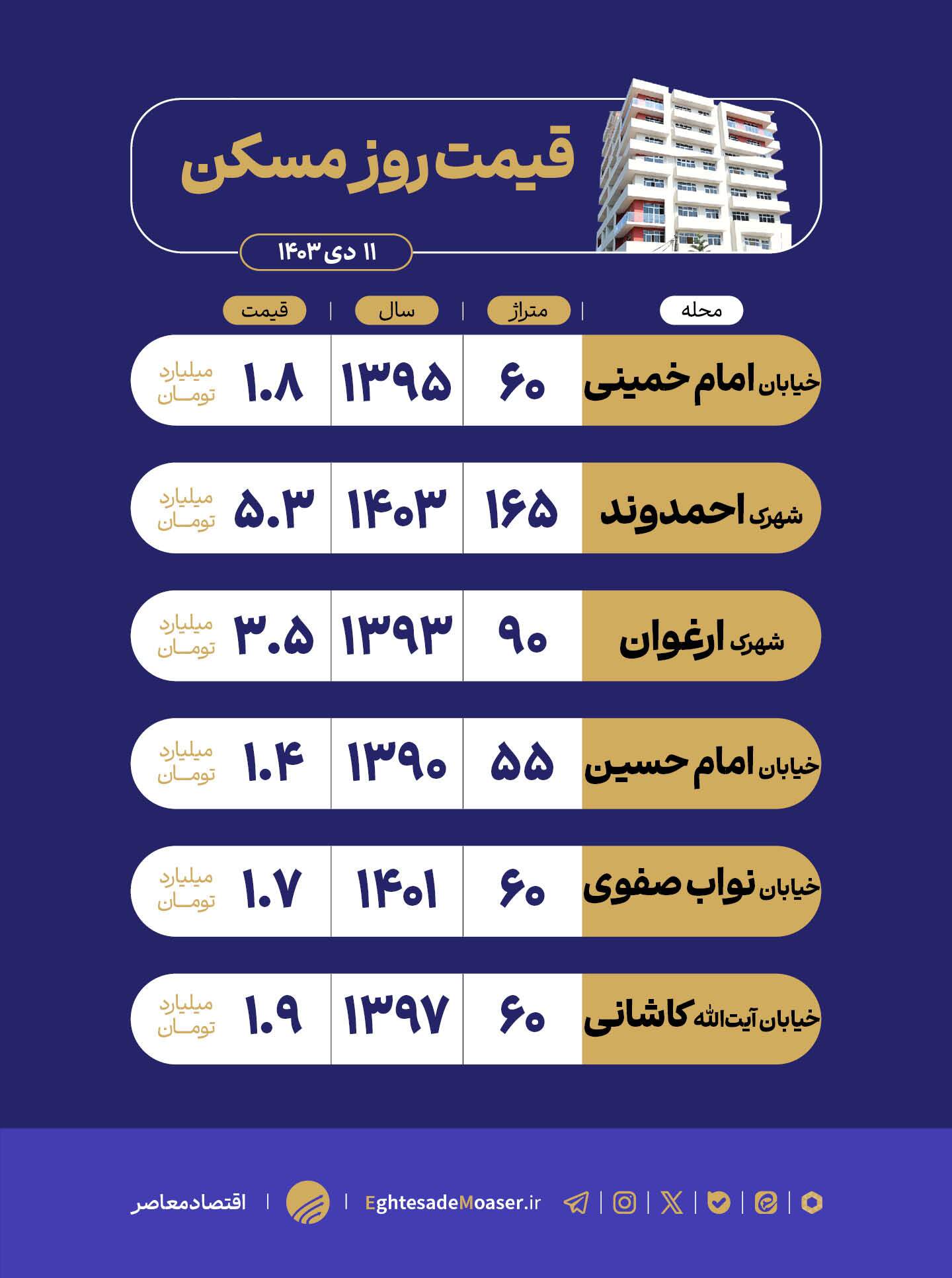 در حال ویرایش/ باقرشهر؛ مقصدی اقتصادی برای خرید مسکن