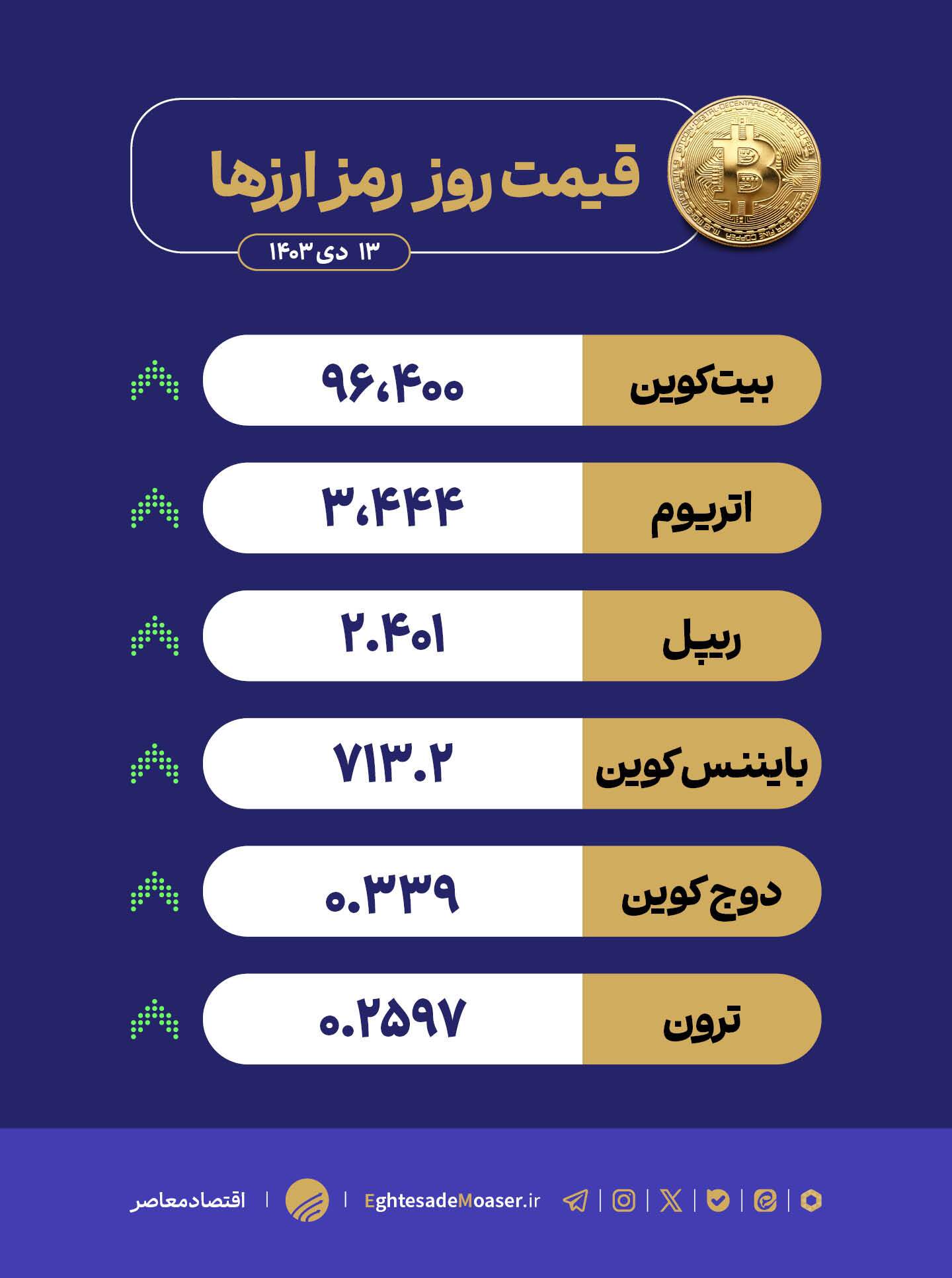 درحال ویرایش/بازار کریپتو در مسیر صعود؛ بیت‌کوین به ۹۶,۴۰۰ دلار رسید