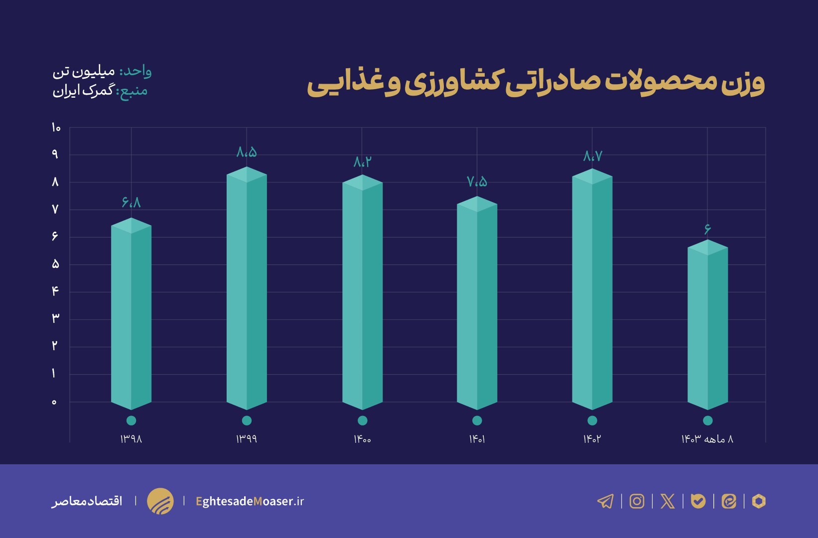 توسعه صادرات محصولات کشاورزی در گرو بازارهای جدید/ پسته؛ پرچم‌دار صادرات