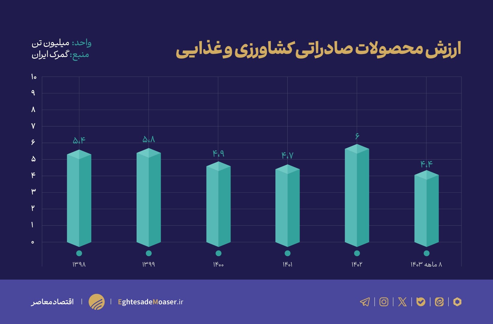 توسعه صادرات محصولات کشاورزی در گرو بازارهای جدید/ پسته؛ پرچم‌دار صادرات