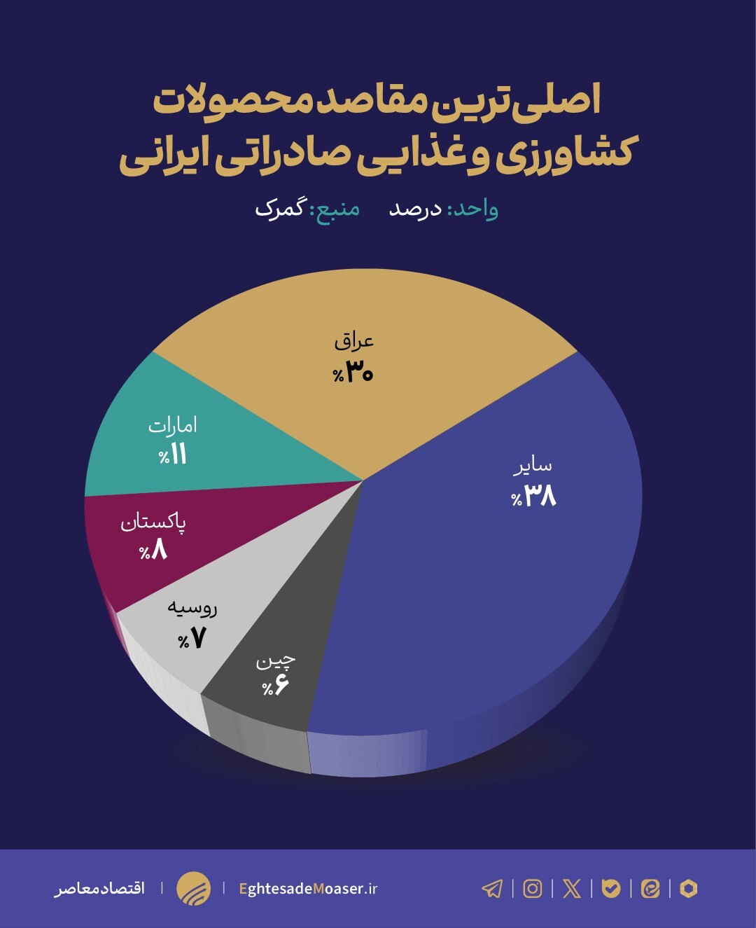 توسعه صادرات محصولات کشاورزی در گرو بازارهای جدید/ پسته؛ پرچم‌دار صادرات