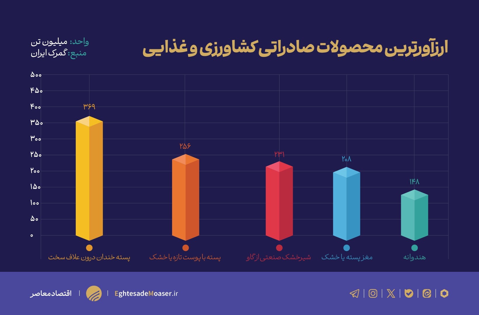 توسعه صادرات محصولات کشاورزی در گرو بازارهای جدید/ پسته؛ پرچم‌دار صادرات