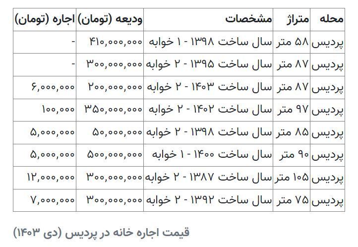 قیمت اجاره خانه در پردیس