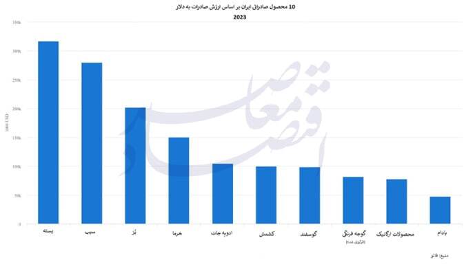 گزارش فائو از ۱۰ محصول صادراتی ایران