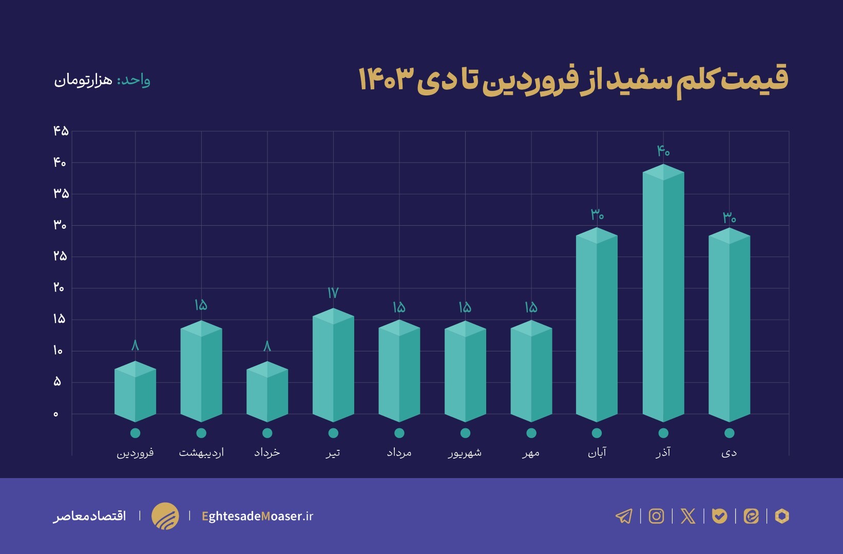 وزارت جهاد کشاورزی در خواب زمستانی/ کلم به زودی از سبد مصرفی مردم خارج می‌شود