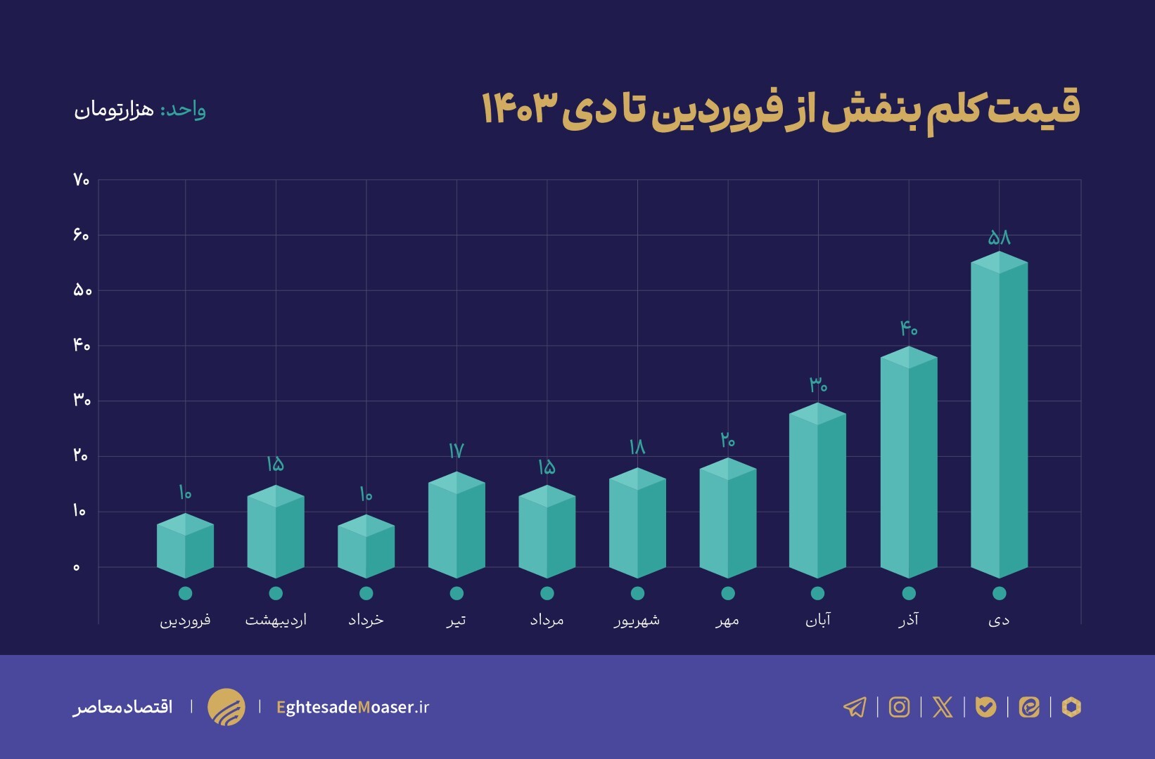 وزارت جهاد کشاورزی در خواب زمستانی/ کلم به زودی از سبد مصرفی مردم خارج می‌شود