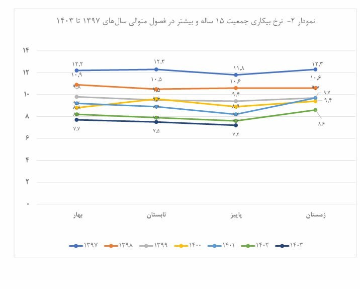 نرخ بیکاری به ۷.۲ درصد کاهش یافت