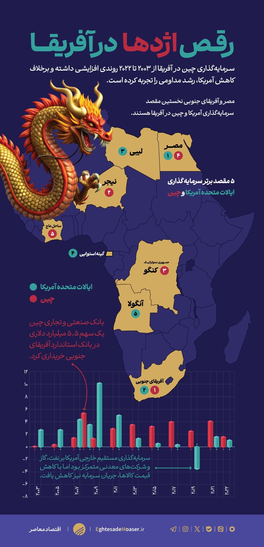 رقص اژدها در آفریقا