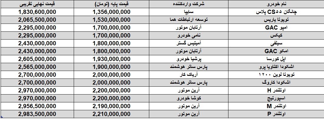 قیمت تمام‌شده خودروهای وارداتی سامانه / کدام خودرو اقتصادی‌تر است؟