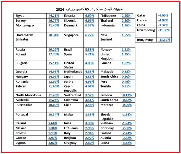 گرانی مسکن در ۵۱ کشور دنیا/ مصر رکورددار، با تورم ۴۴ درصدی