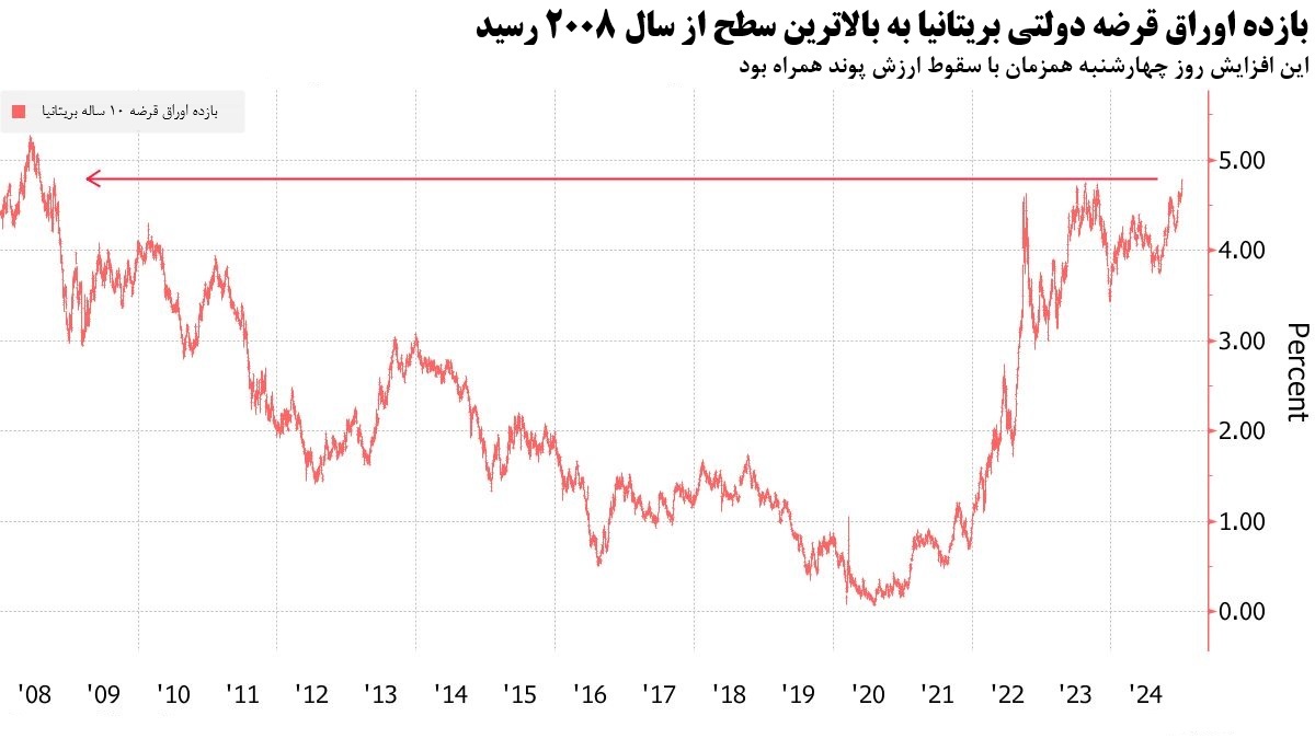 سایه بحران‌ بر اقتصاد انگلیس