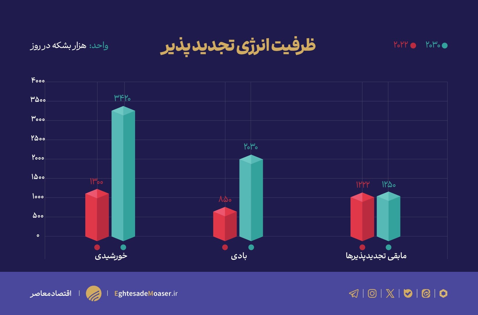 نمودار ها نرسید/////رشد خیره‌کننده ظرفیت انرژی‌های تجدیدپذیر تا ۲۰۳۰/ نقش کلیدی انرژی خورشیدی و بادی در تأمین نیمی از برق جهان