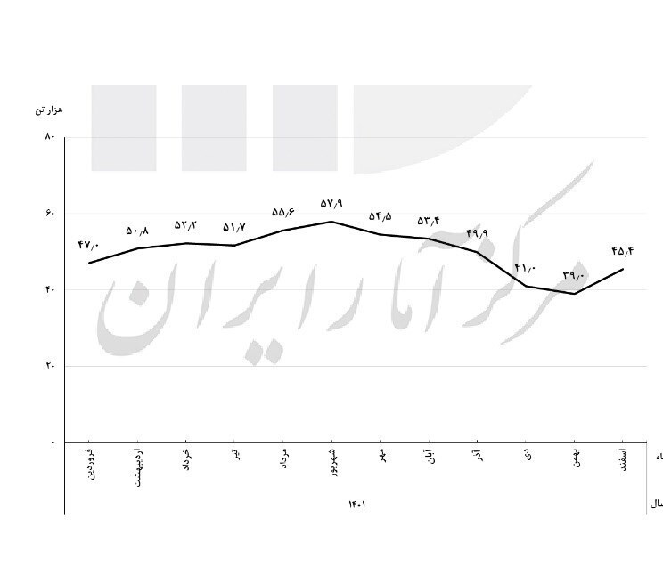 کاهش ۷۰درصدی توزیع گوشت قرمز تنظیم‌بازاری