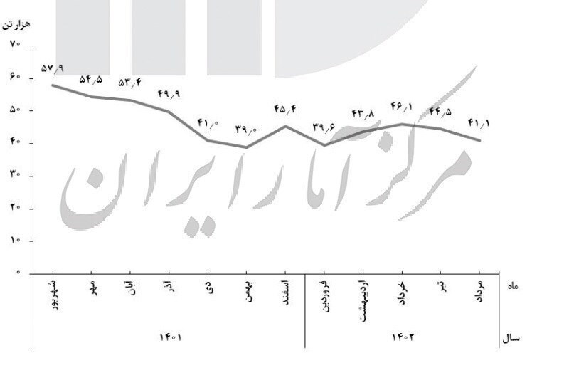 کاهش ۷۰درصدی توزیع گوشت قرمز تنظیم‌بازاری