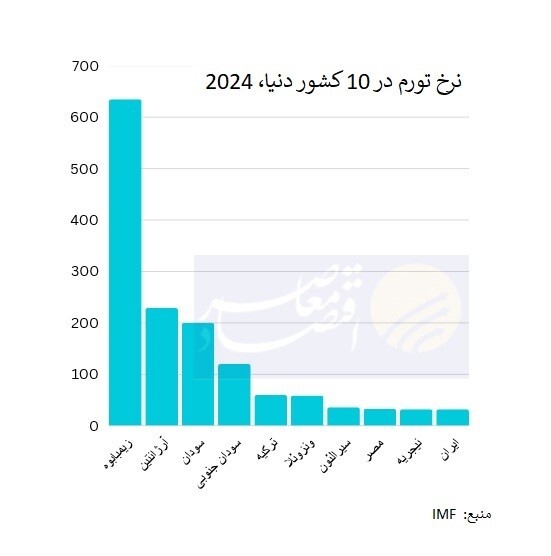 بهبود یک پله‌ای رتبه ایران در رده‌بندی جهانی تورم در سال ۲۰۲۴