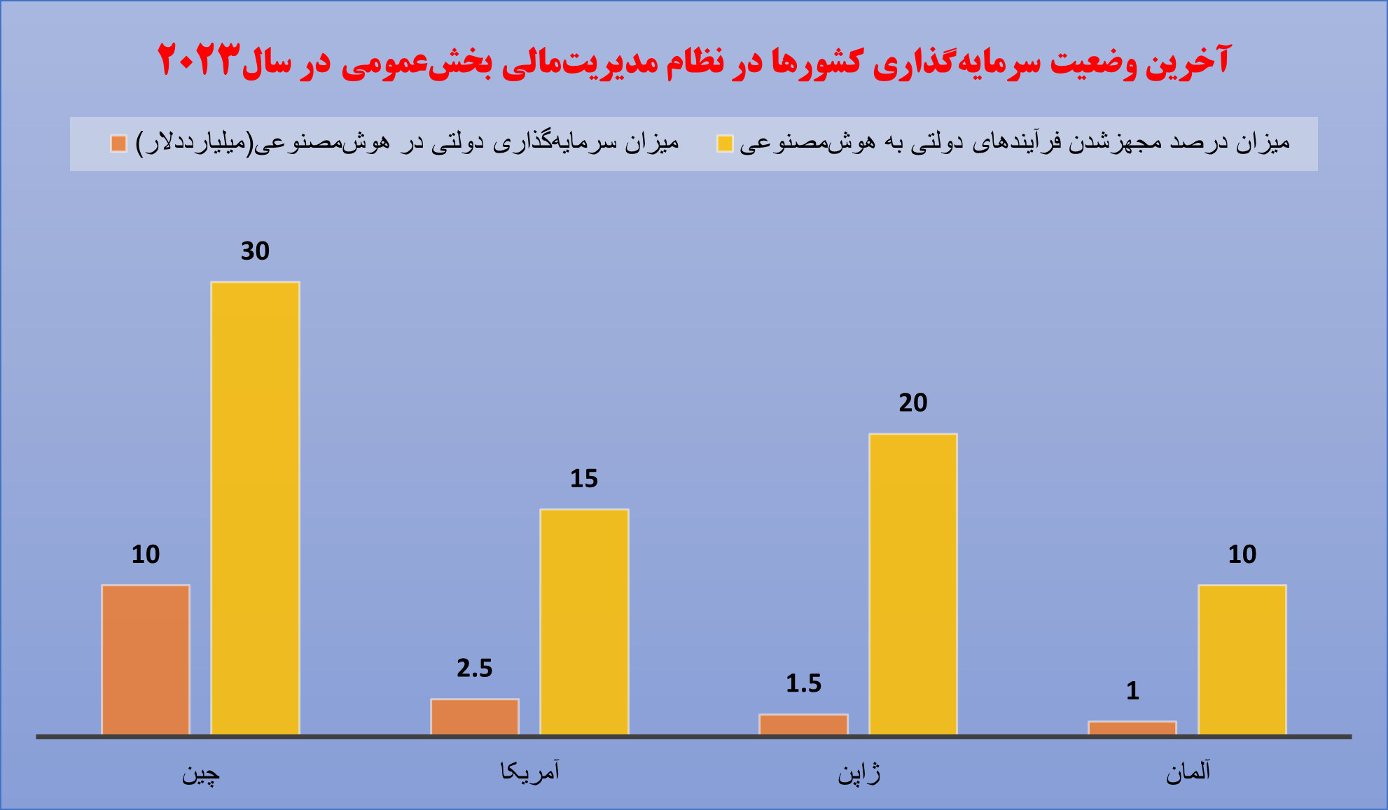 پرچم‌داری هوش‌مصنوعی در بخش مالی‌ دولت چین