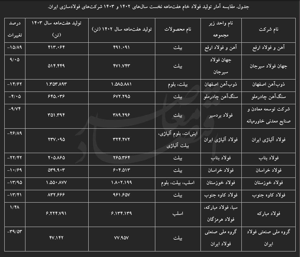 در حال ویرایش/// تاثیر تداوم ناترازی انرژی در سال‌های آینده بر تولید فولاد