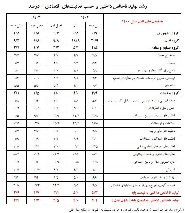 رشد اقتصادی بدون نفت ۲.۳ درصد شد