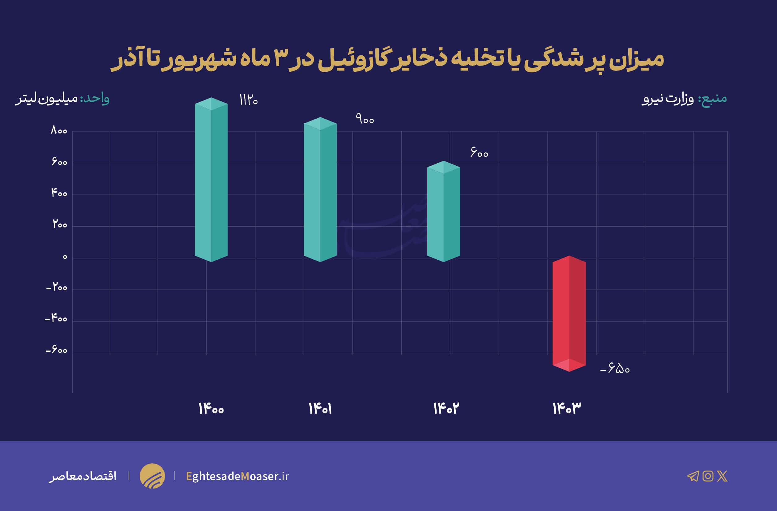 بحران قطعی برق در ایران؛ کاهش ذخایر سوخت و اعتراضات نمایندگان