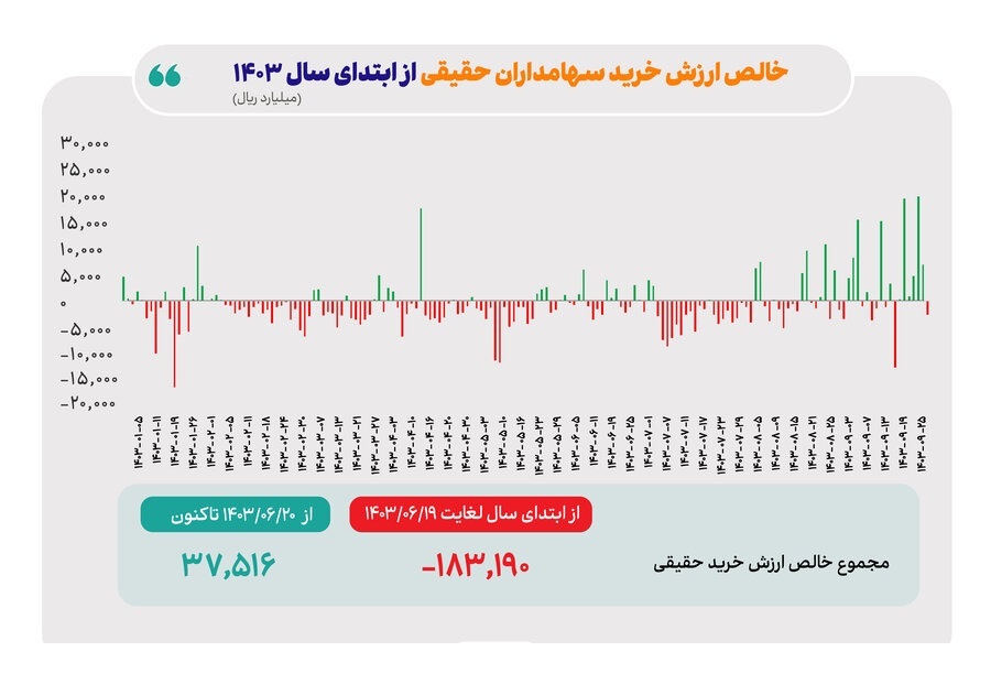 نشانه‌های بازگشت اعتماد سرمایه‌گذاران به بورس از دوربین آمار