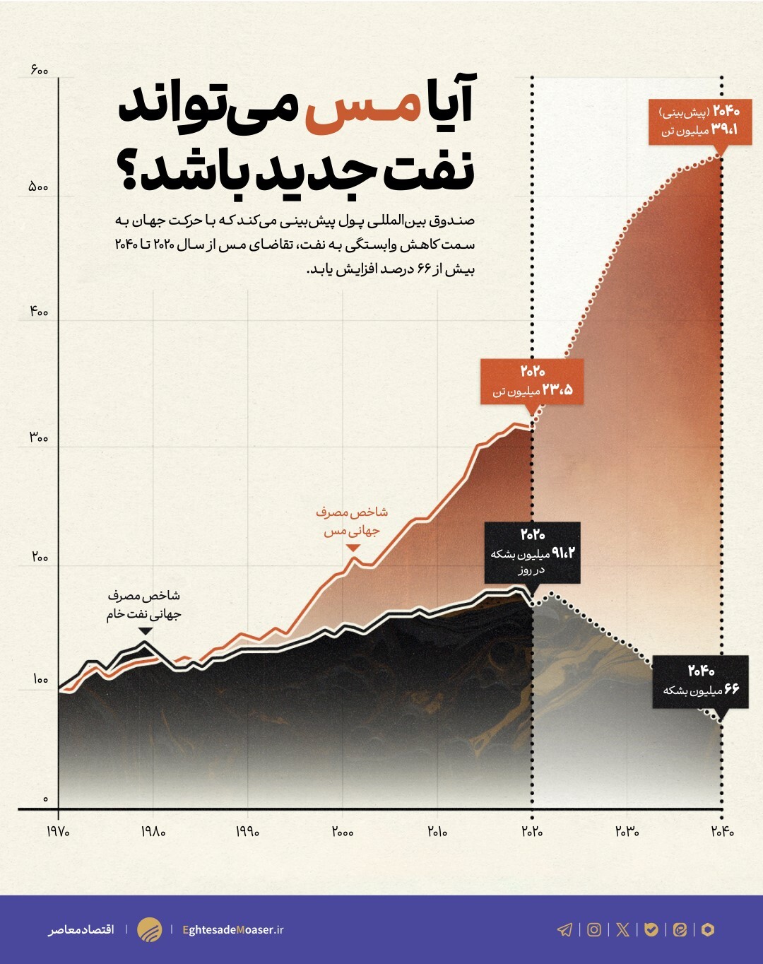 در حال ویرایش // مس در برابر نفت؛ رقابت برای آینده انرژی