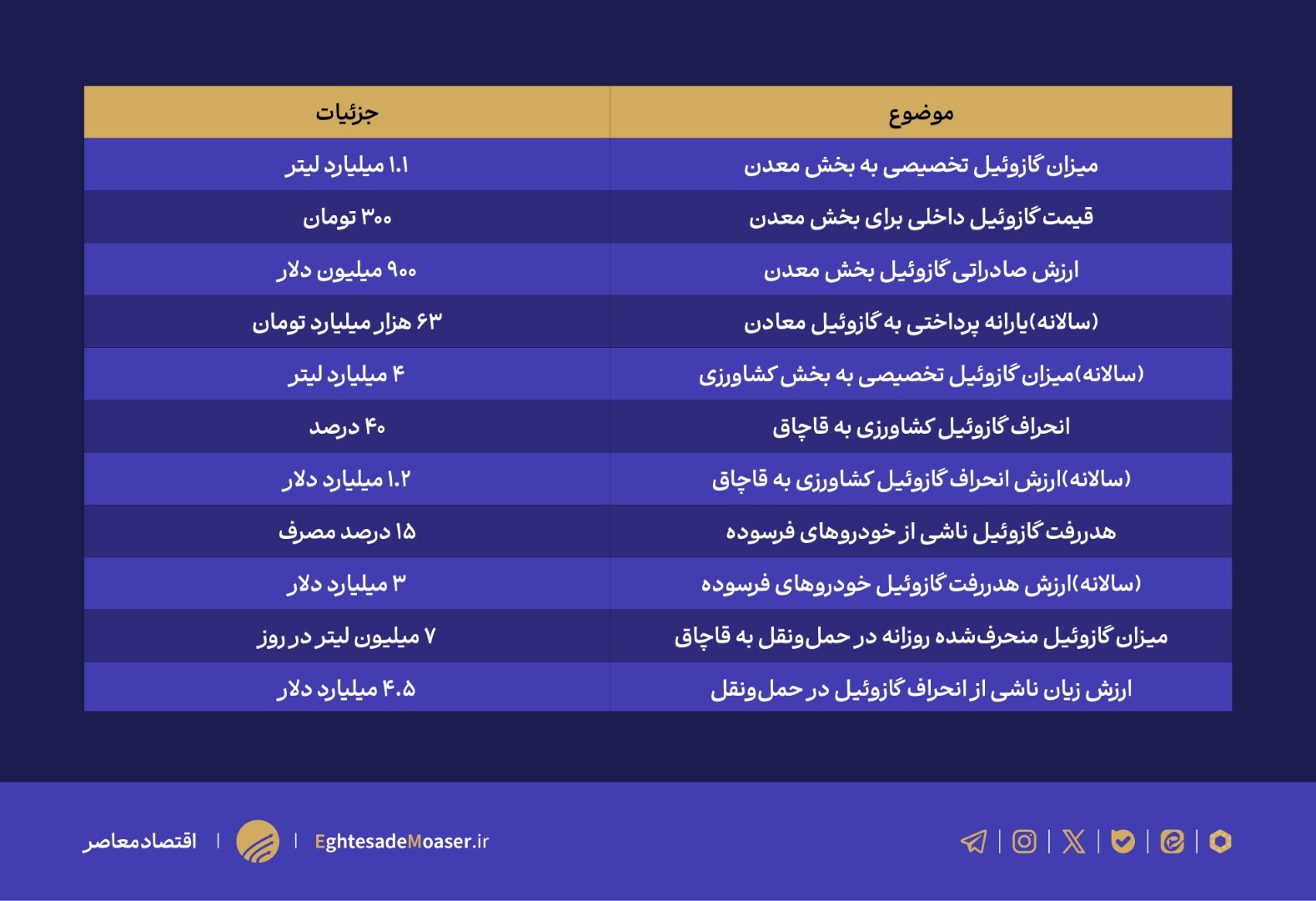در حال ویرایش//// قاچاق سوخت؛ معضل ۷.۸ میلیارد دلاری و ضرورت اصلاح ساختاری