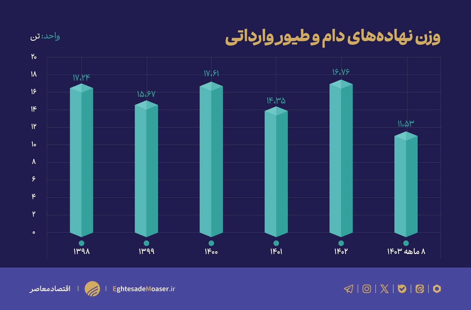 هجوم گرانی‌ها به بازار گوشت قرمز/ عدم خودکفایی کار دست دولت داد