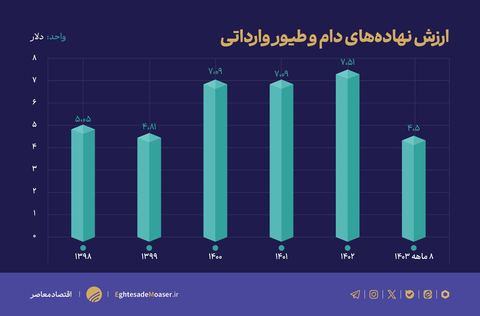 هجوم گرانی‌ها به بازار گوشت قرمز/ عدم خودکفایی کار دست دولت داد