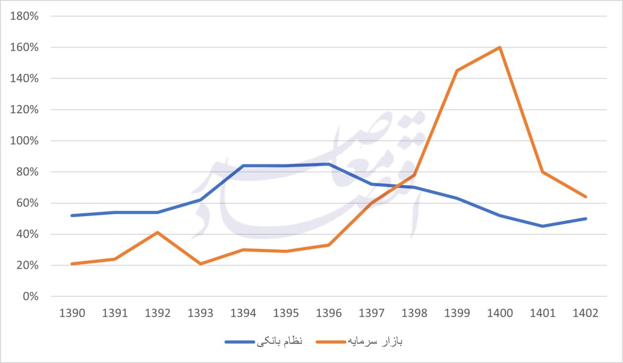 نظام مالی در ایران بانک‌محور است یا بازارمحور؟