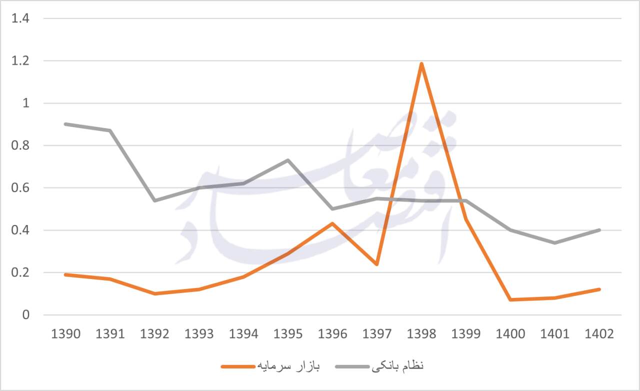 نظام مالی در ایران بانک‌محور است یا بازارمحور؟