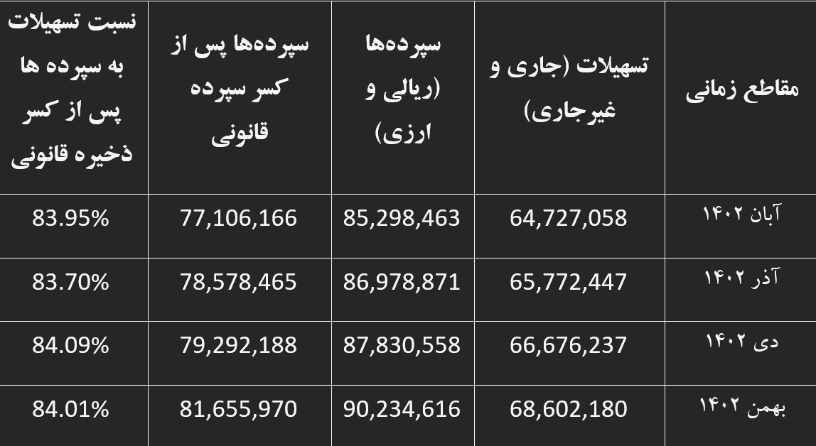 نظام مالی بانک‌محور ایران چه ضعفی دارد؟