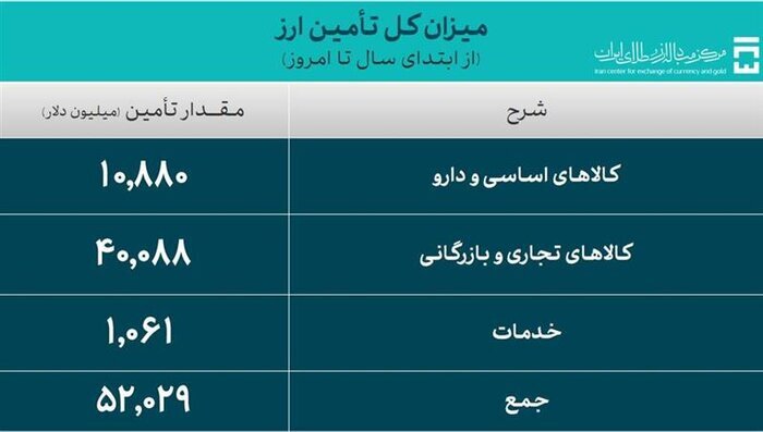 تامین ۵۲ میلیارد دلار ارز واردات