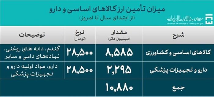 تامین ۵۲ میلیارد دلار ارز واردات