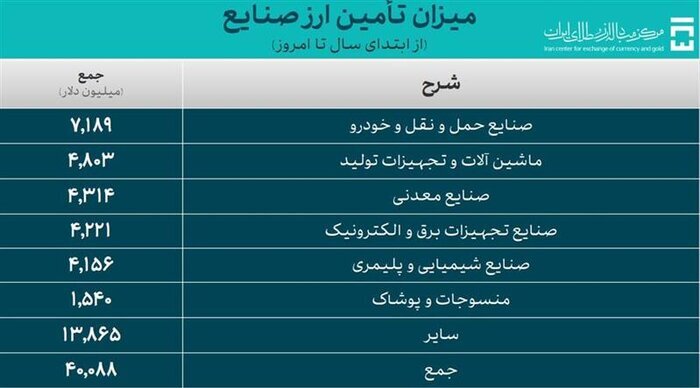 تامین ۵۲ میلیارد دلار ارز واردات