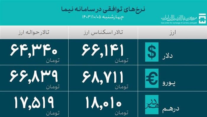 تامین ۵۲ میلیارد دلار ارز واردات