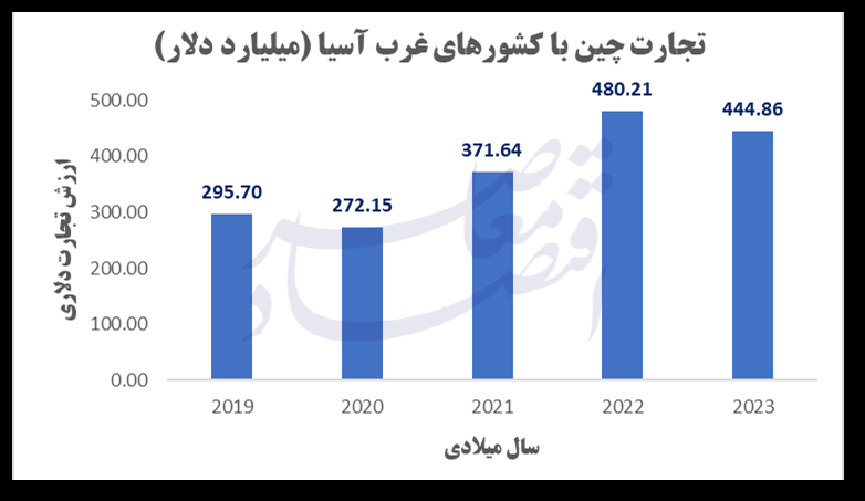 همکاری ترانزیتی سه‌جانبه‌ای که اقتصاد ایران را متحول می‌کند