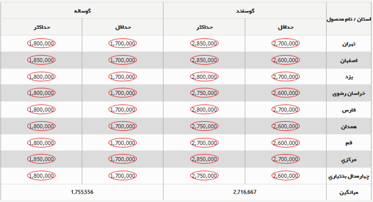 قیمت جدید دام‌زنده ۹ دی‌ماه ۱۴۰۳+ جدول