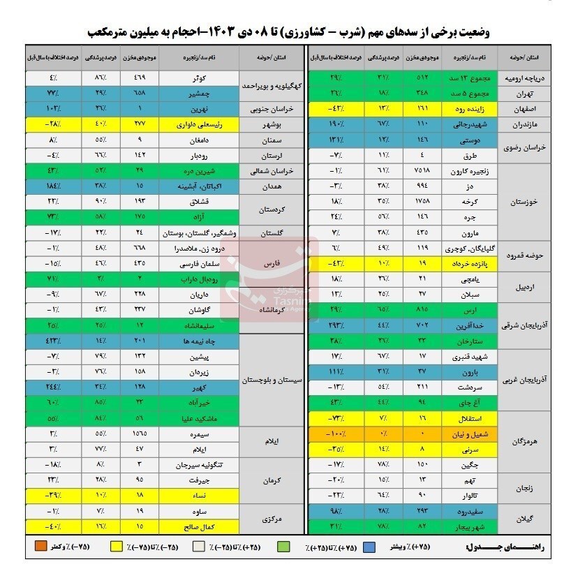 رشد خروجی آب از سدها در شرایط کاهش ورودی