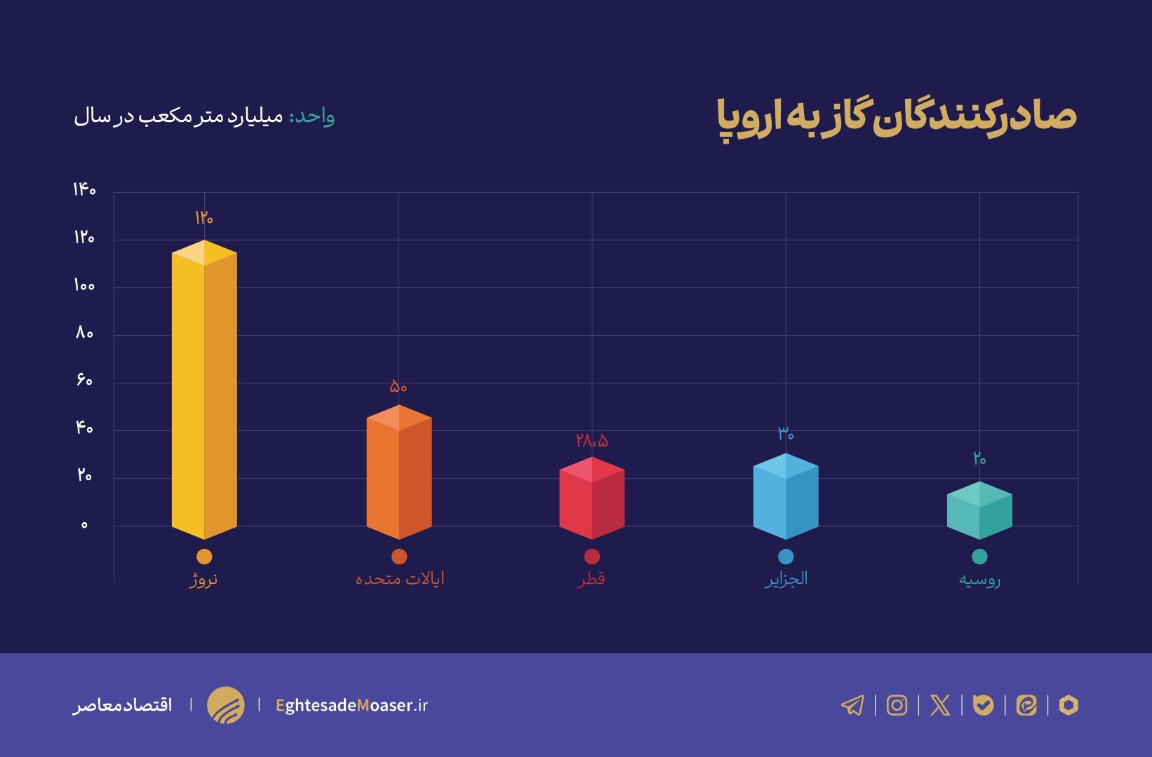 در حال ویرایش/// قطر، اروپا را در تنگنای گازی قرار می‌دهد؟ بلوف یا واقعیت؟