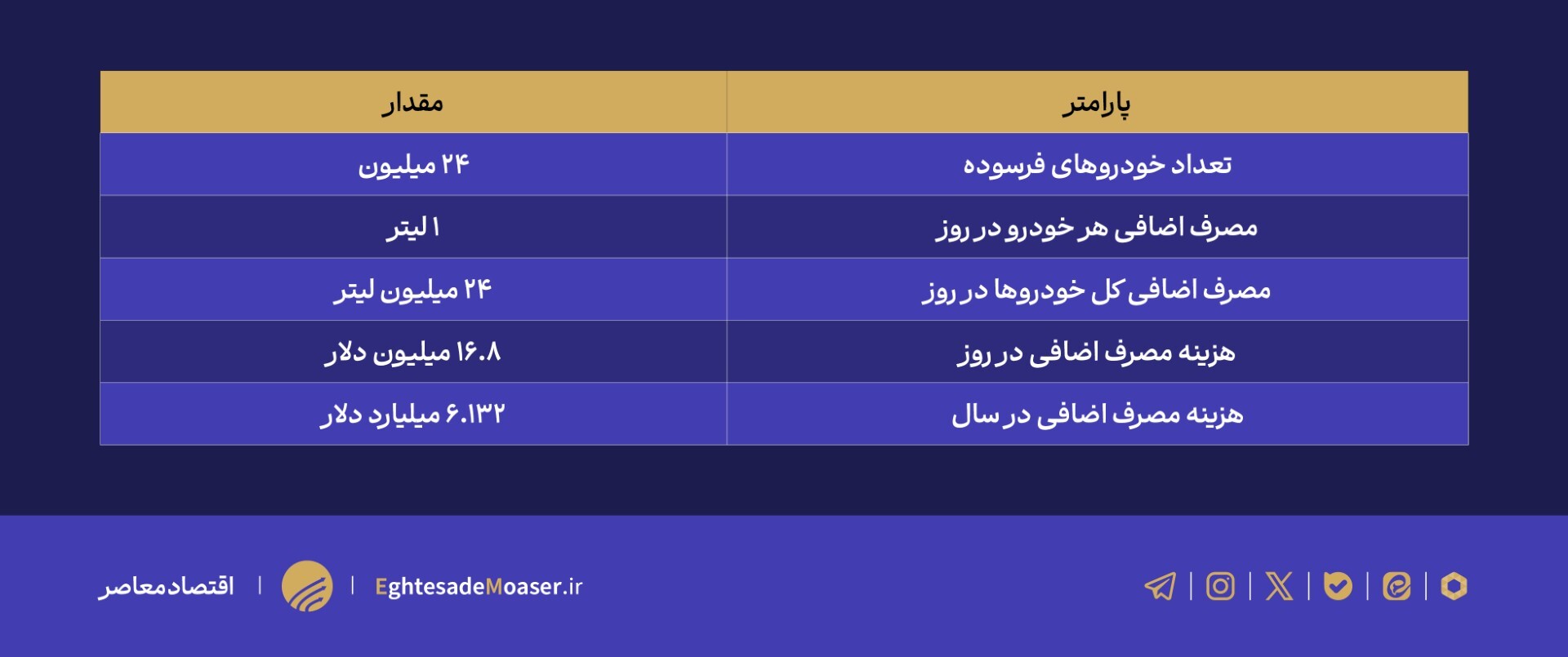 جدول رو دادم بزنه///بمب ساعتی ورشکستگی/۲۴ میلیون خودروی فرسوده، ۶ میلیارد دلار خسارت سالانه